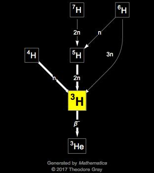 Decay Chain Image