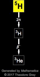 Decay Chain Image