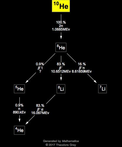 Decay Chain Image