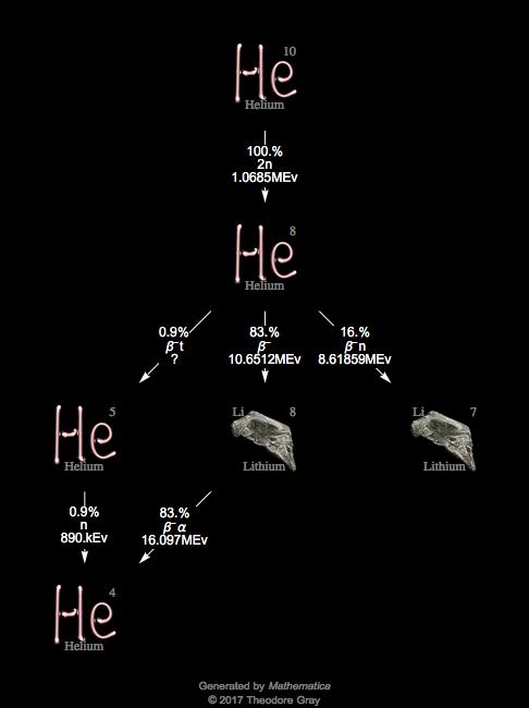 Decay Chain Image