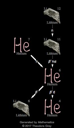 Decay Chain Image