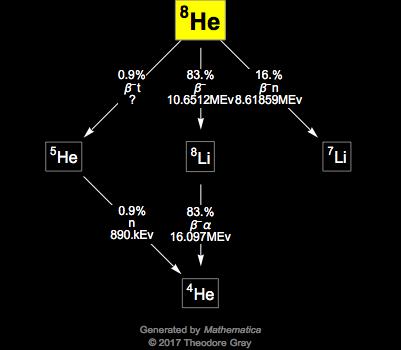 Decay Chain Image