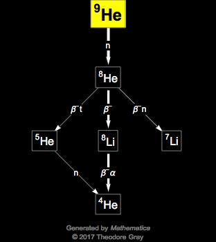 Decay Chain Image