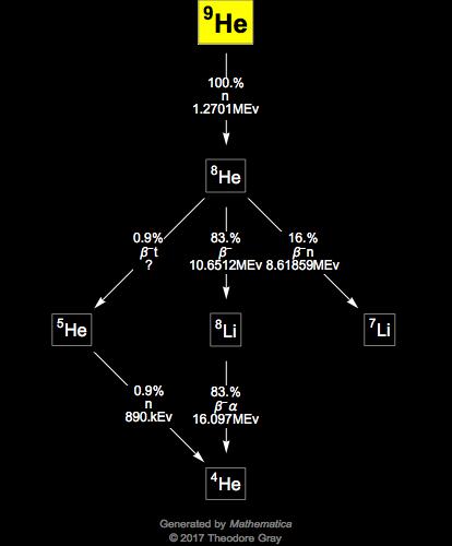 Decay Chain Image