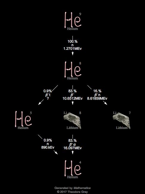 Decay Chain Image