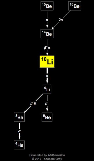 Decay Chain Image