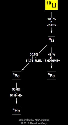 Decay Chain Image