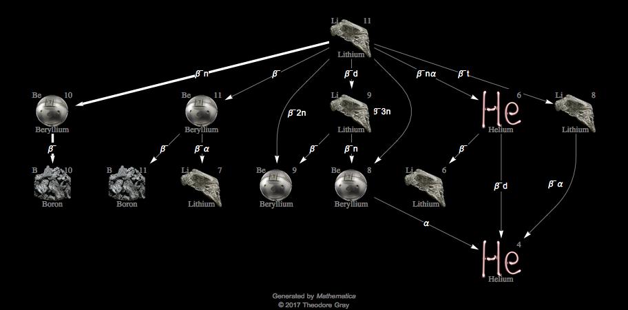 Decay Chain Image