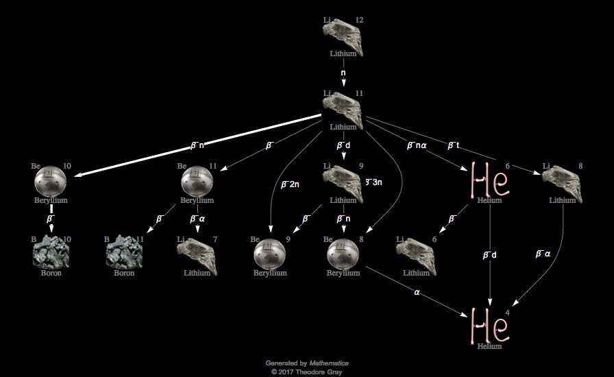 Decay Chain Image