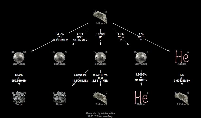 Decay Chain Image