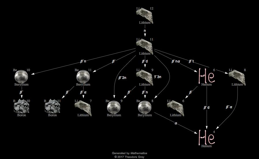 Decay Chain Image