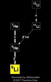 Decay Chain Image