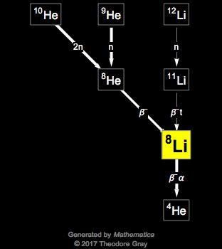 Decay Chain Image