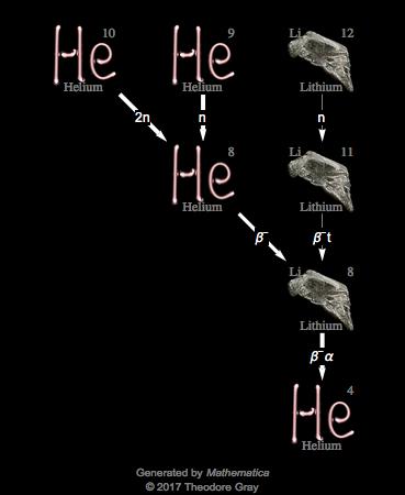 Decay Chain Image