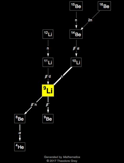 Decay Chain Image