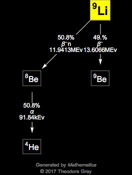 Decay Chain Image