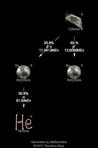 Decay Chain Image
