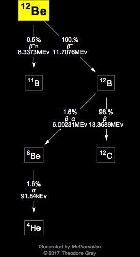 Decay Chain Image