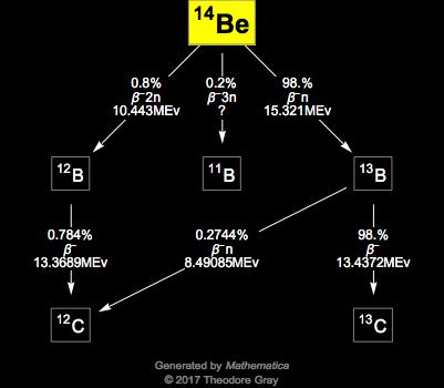 Decay Chain Image