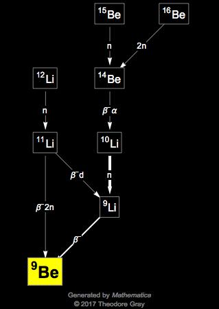 Decay Chain Image