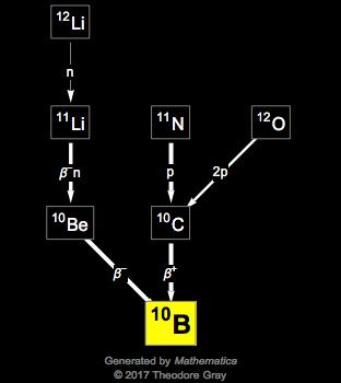 Decay Chain Image