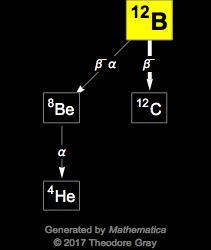 Decay Chain Image