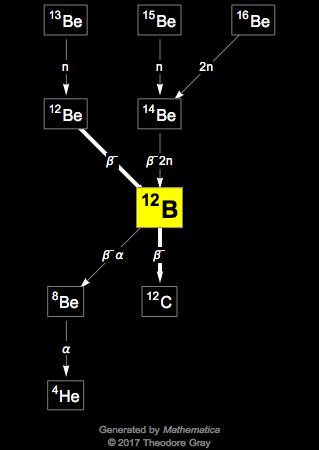 Decay Chain Image