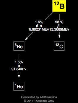 Decay Chain Image