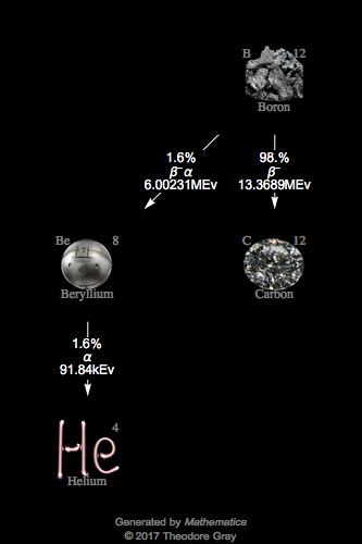 Decay Chain Image