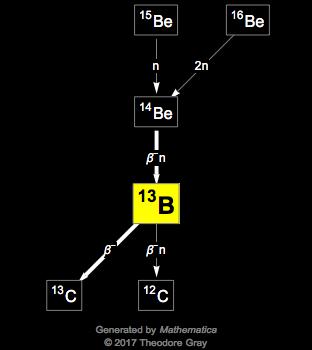 Decay Chain Image