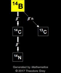 Decay Chain Image