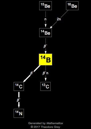 Decay Chain Image