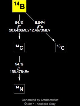 Decay Chain Image