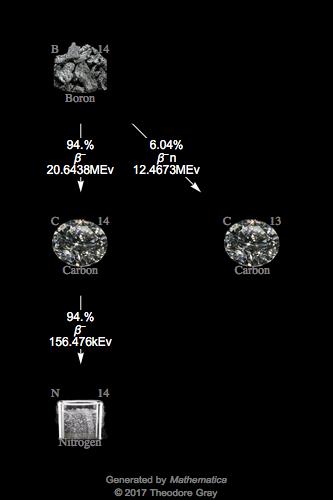 Decay Chain Image