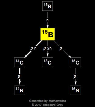 Decay Chain Image