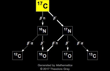 Decay Chain Image