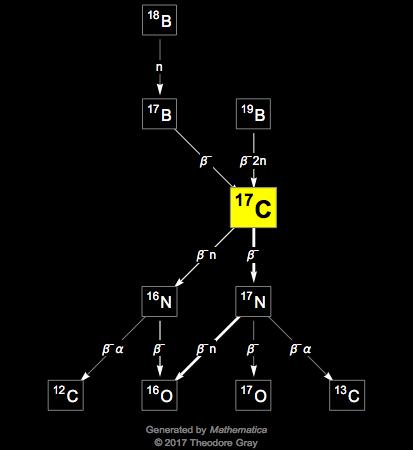 Decay Chain Image