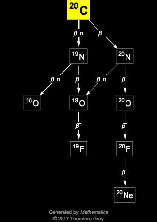 Decay Chain Image