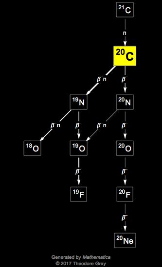 Decay Chain Image