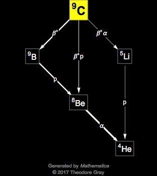 Decay Chain Image