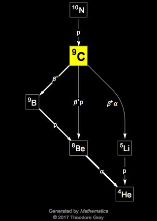 Decay Chain Image