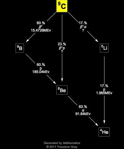 Decay Chain Image