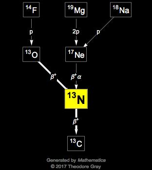 Decay Chain Image