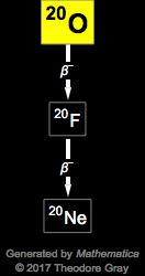 Decay Chain Image