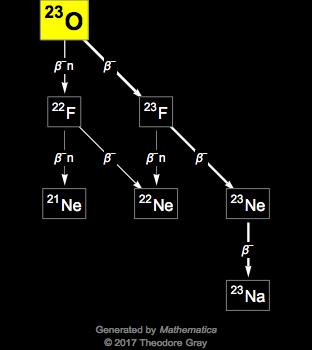 Decay Chain Image