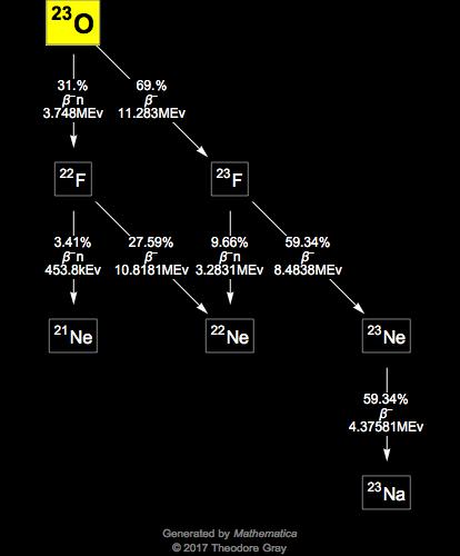 Decay Chain Image