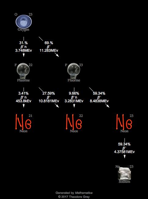 Decay Chain Image