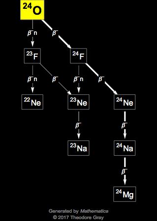 Decay Chain Image