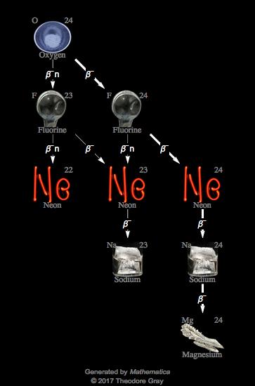 Decay Chain Image