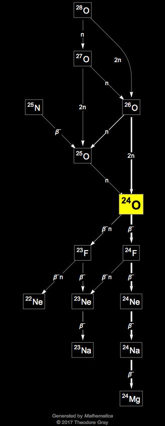 Decay Chain Image